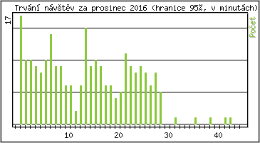 Statistika po hodinch