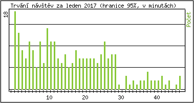 Statistika po hodinch