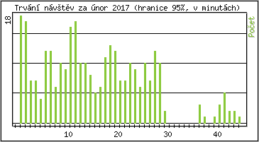 Statistika po hodinch