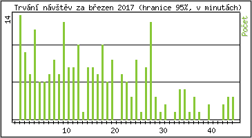 Statistika po hodinch