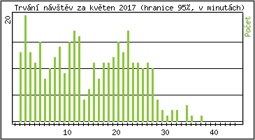 Statistika po hodinch