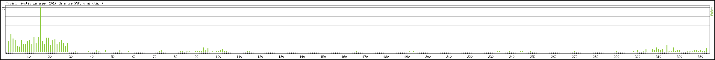 Statistika po hodinch