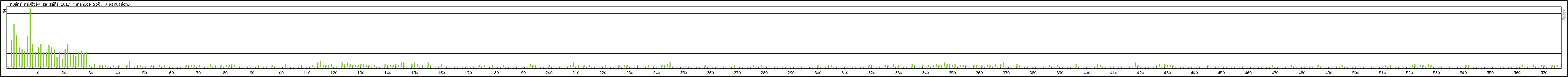 Statistika po hodinch