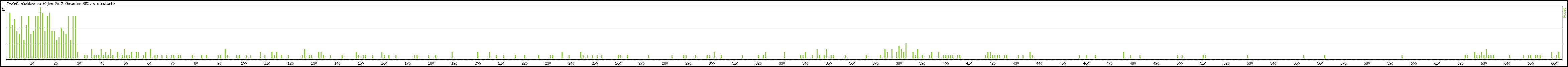 Statistika po hodinch