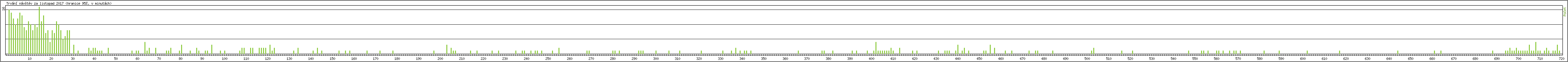 Statistika po hodinch