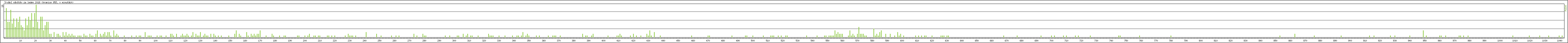 Statistika po hodinch