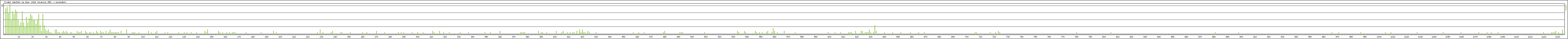 Statistika po hodinch