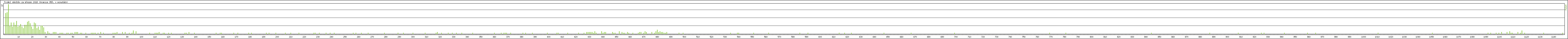 Statistika po hodinch