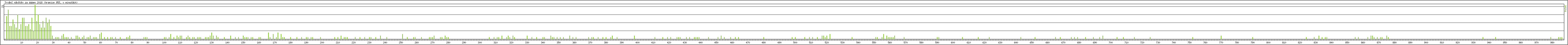 Statistika po hodinch