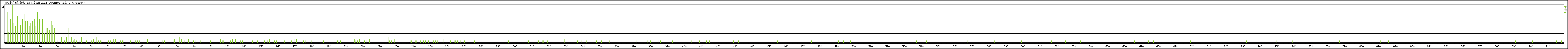 Statistika po hodinch