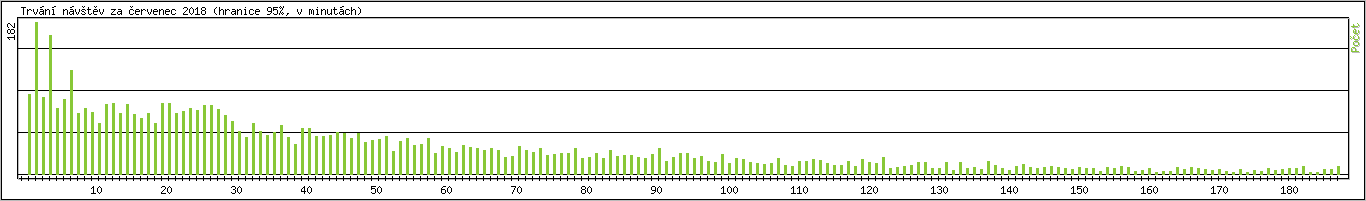 Statistika po hodinch