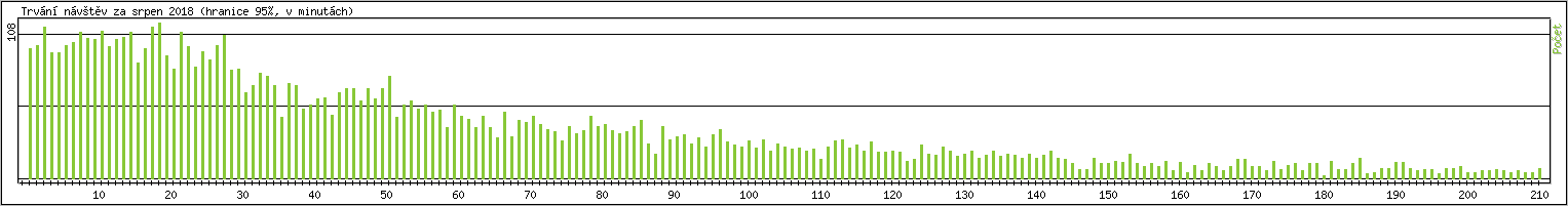 Statistika po hodinch