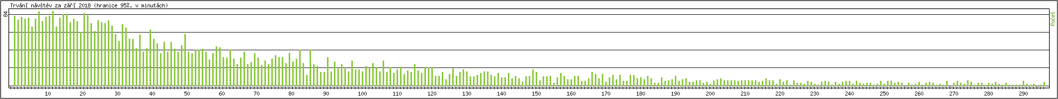 Statistika po hodinch