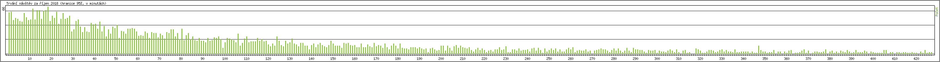 Statistika po hodinch