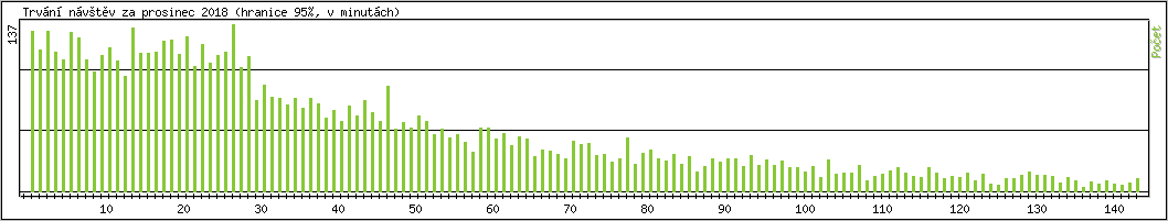 Statistika po hodinch