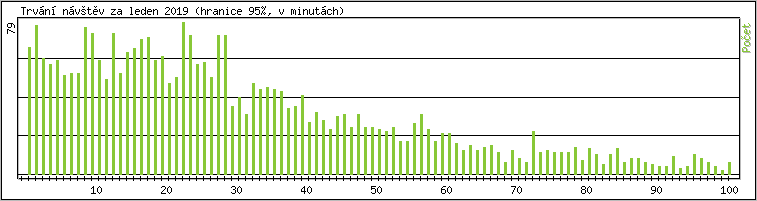 Statistika po hodinch