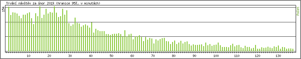 Statistika po hodinch