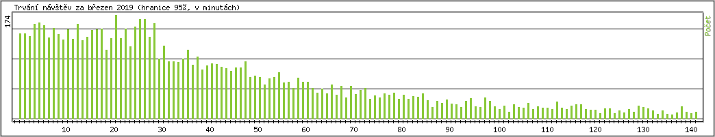 Statistika po hodinch