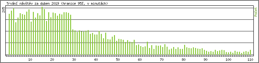 Statistika po hodinch