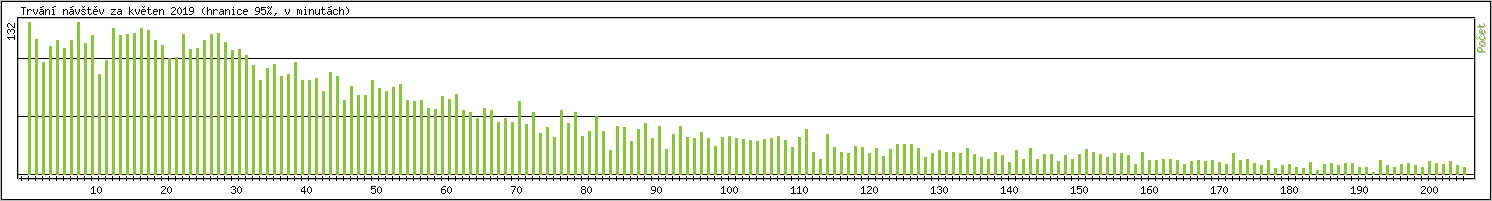 Statistika po hodinch