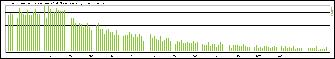 Statistika po hodinch