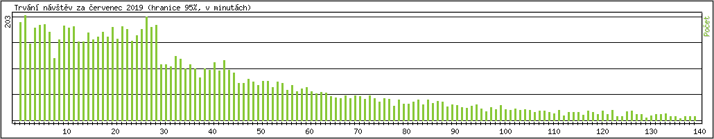 Statistika po hodinch