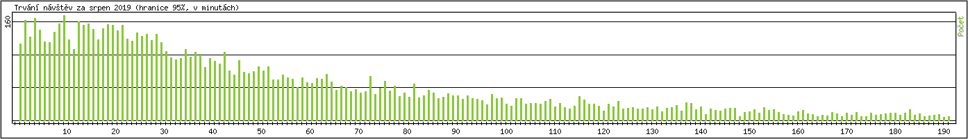 Statistika po hodinch