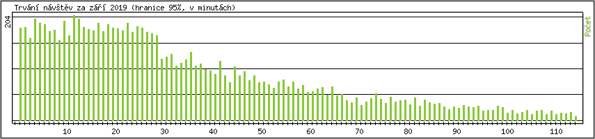 Statistika po hodinch