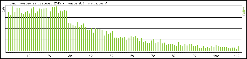 Statistika po hodinch