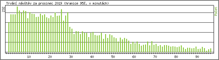 Statistika po hodinch