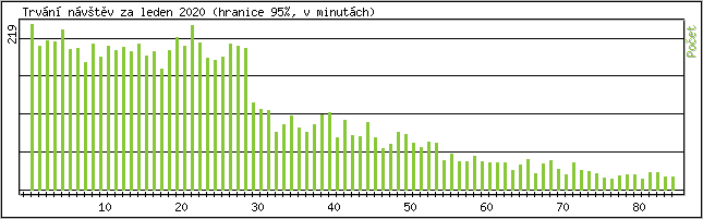 Statistika po hodinch