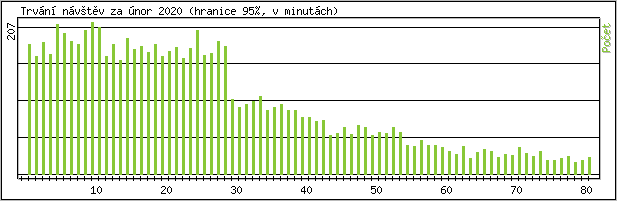 Statistika po hodinch