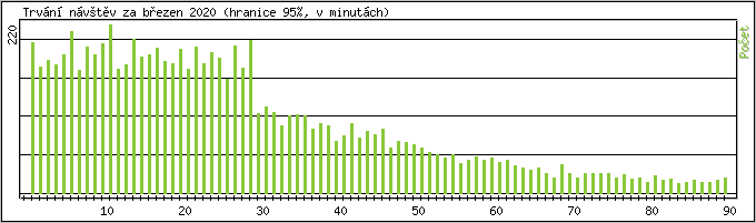 Statistika po hodinch