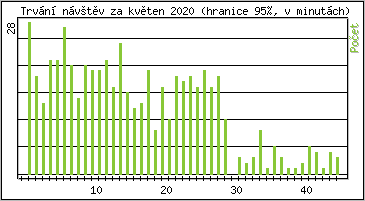 Statistika po hodinch