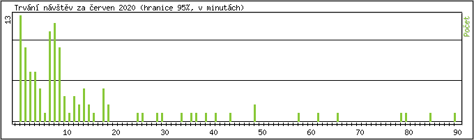 Statistika po hodinch