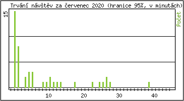 Statistika po hodinch