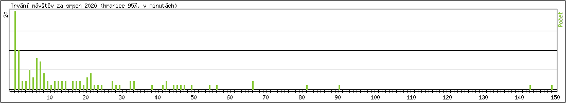 Statistika po hodinch