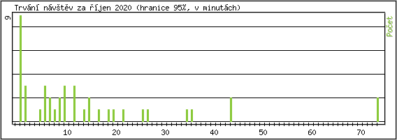 Statistika po hodinch