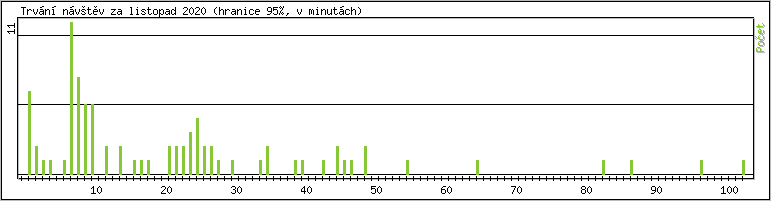 Statistika po hodinch