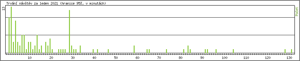 Statistika po hodinch