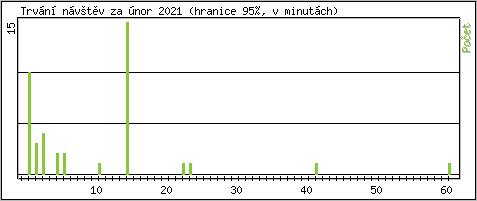 Statistika po hodinch