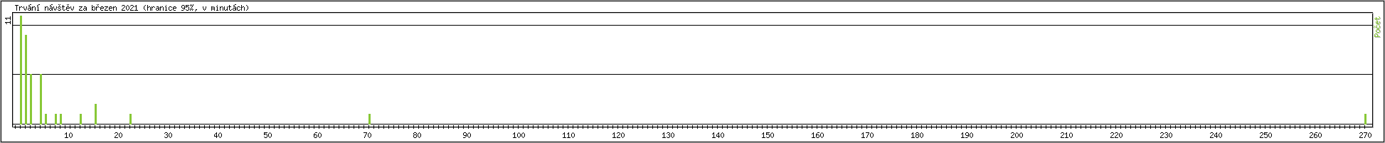 Statistika po hodinch