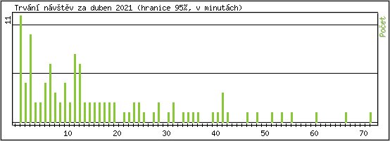 Statistika po hodinch