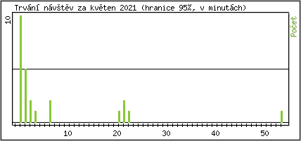 Statistika po hodinch