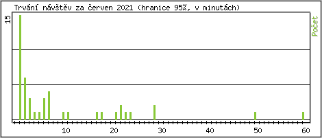 Statistika po hodinch