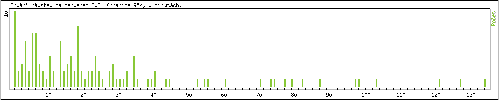 Statistika po hodinch