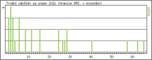 Statistika po hodinch