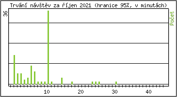 Statistika po hodinch