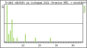 Statistika po hodinch