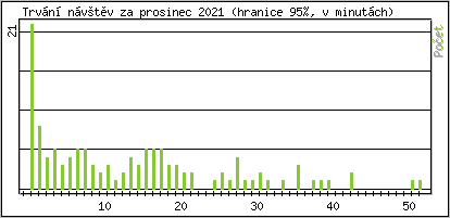 Statistika po hodinch